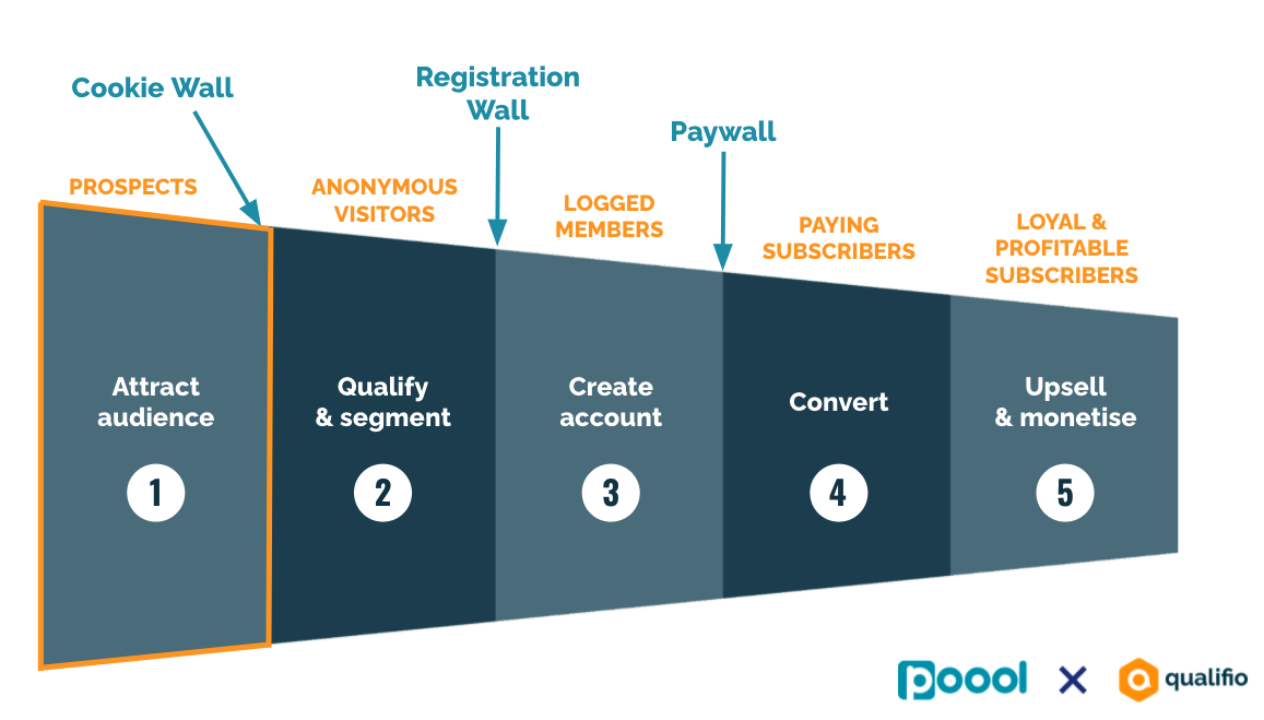 Combine Audience Engagement with Conversion