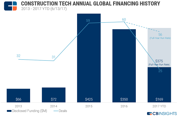 Construtech: Saiba como a Tecnologia está mudando a Construção Panorama do mercado