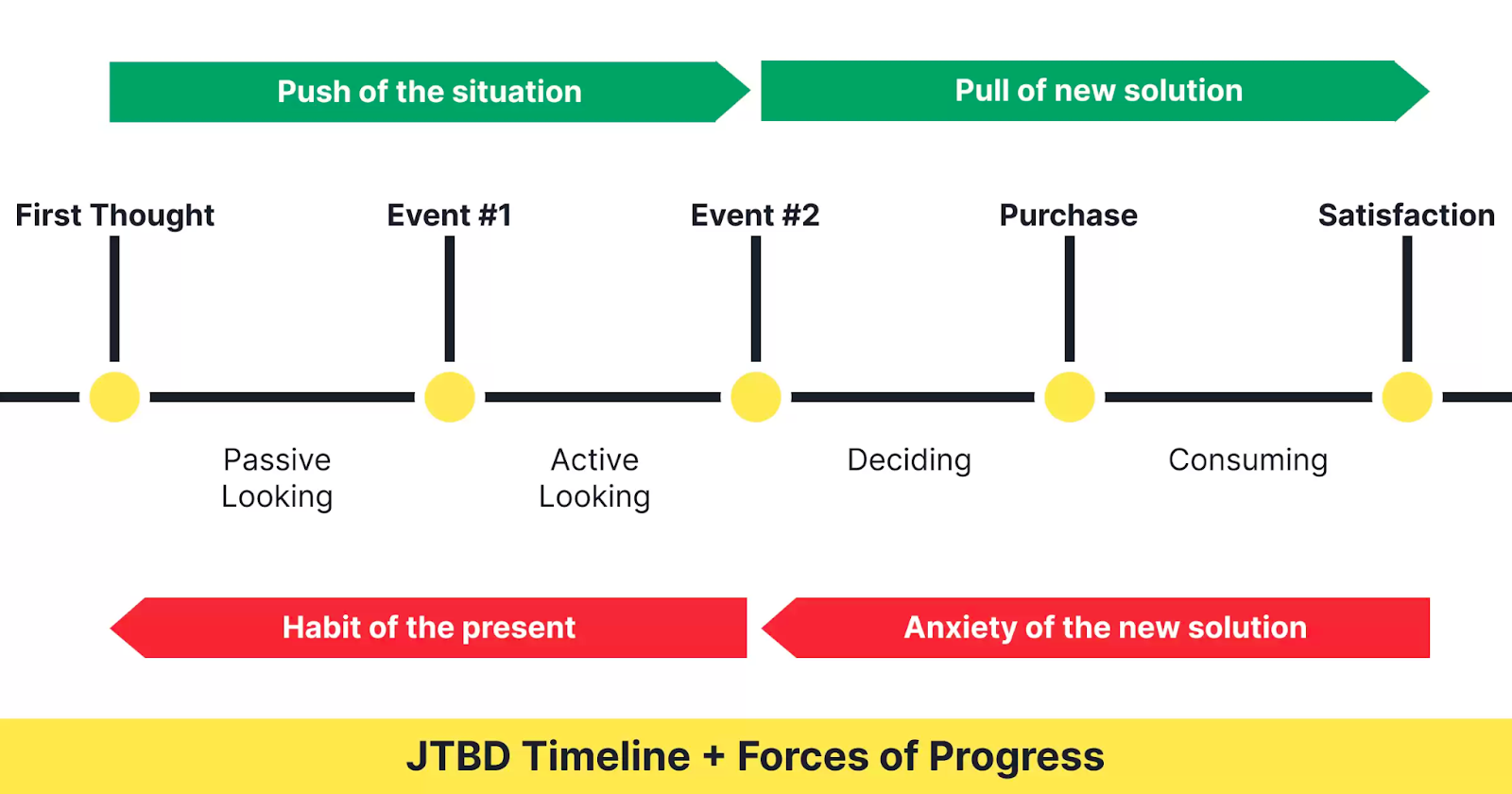 jobs to be done interview timeline