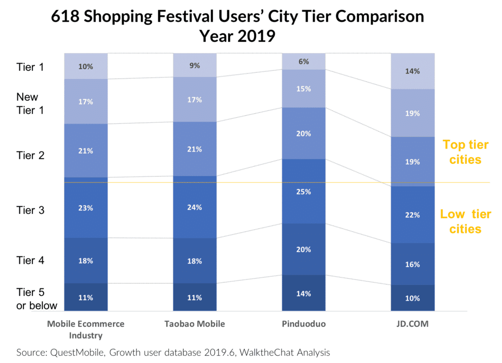 618 Shopping Festival Users' City Tier