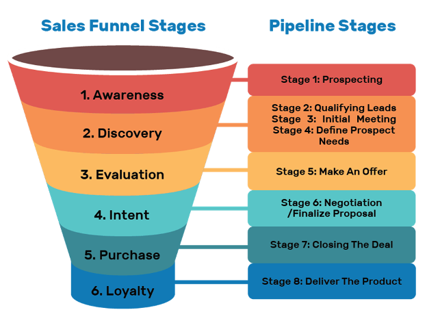 Sales prospecting happens at the top of the funnel, during the awareness and discovery phases.