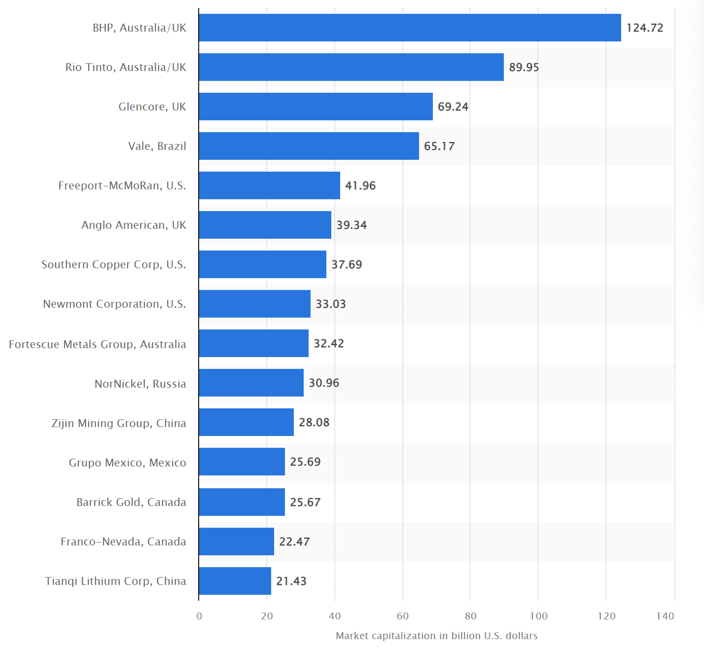 A graph on top metal companies worldwide