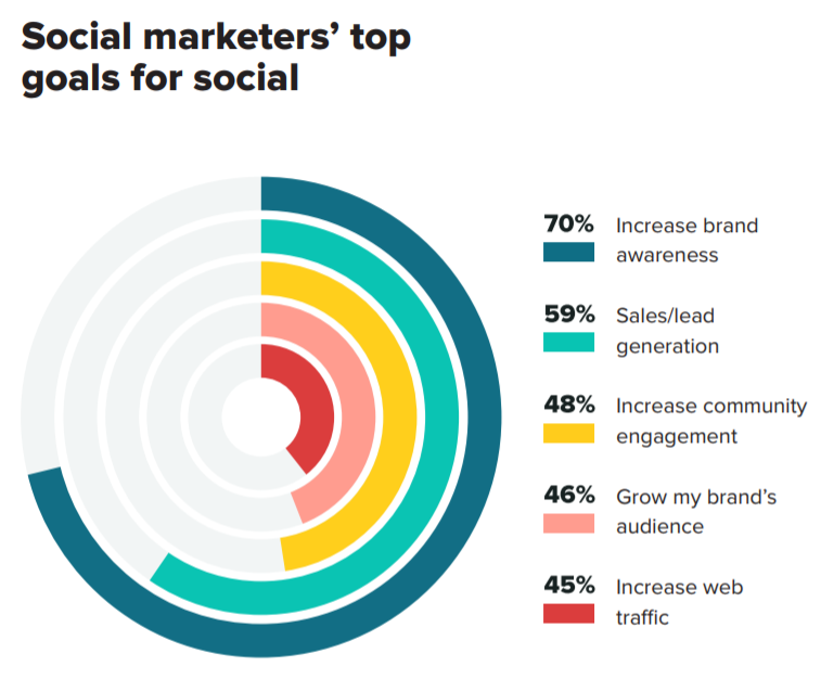 social media marketing top goals stats