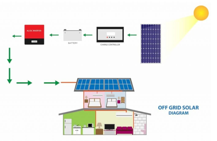 Off-grid solar system - Grid-tied Vs. off-grid.