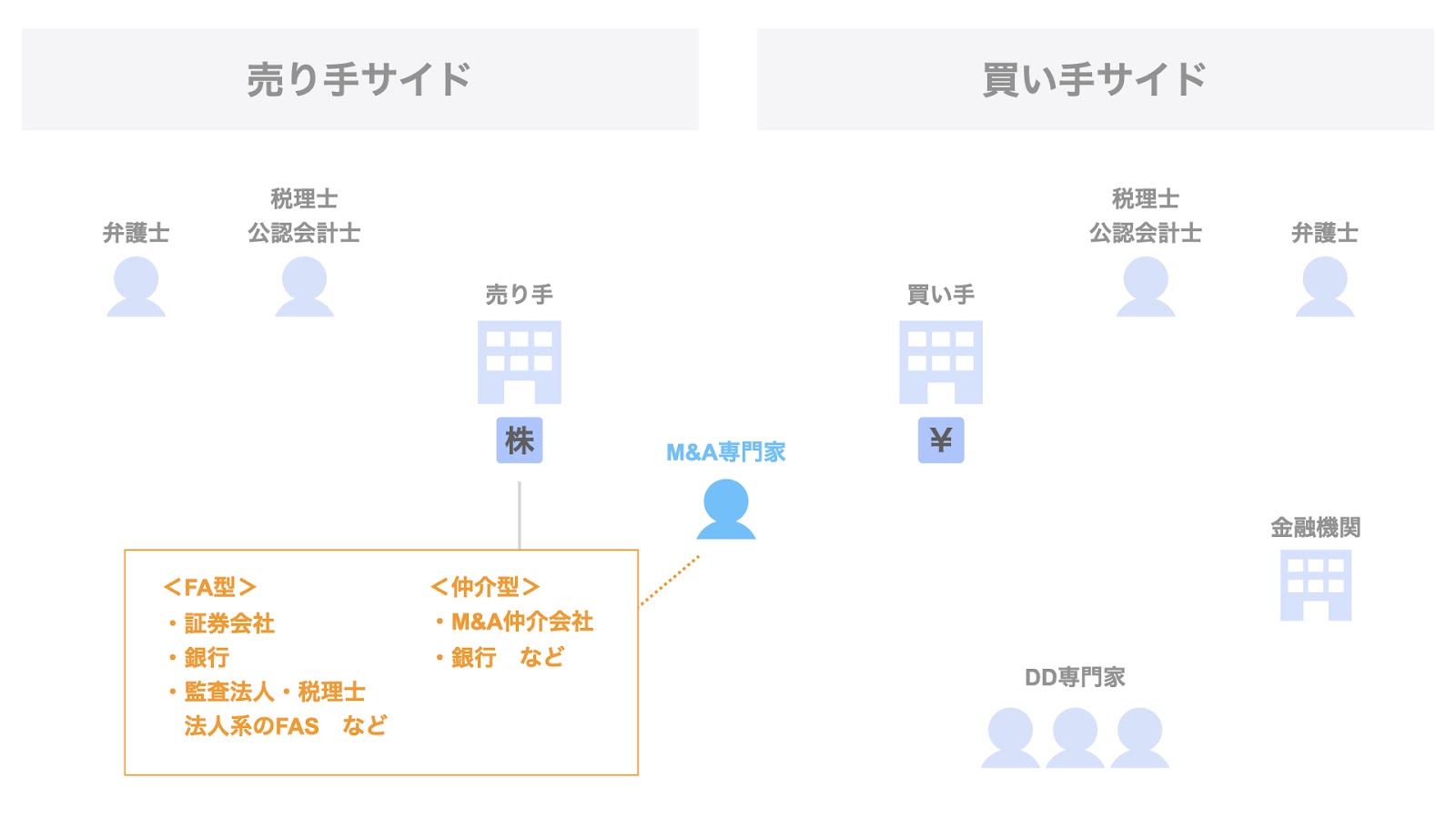 M&A専門家となるプレーヤー