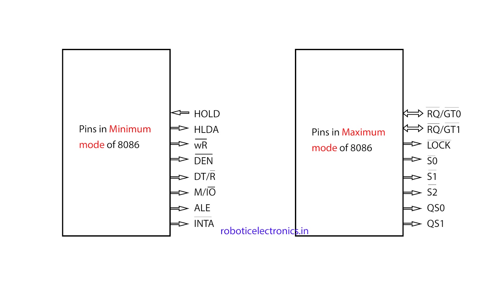 Pin differences between minimum mode and maximum mode of 8086