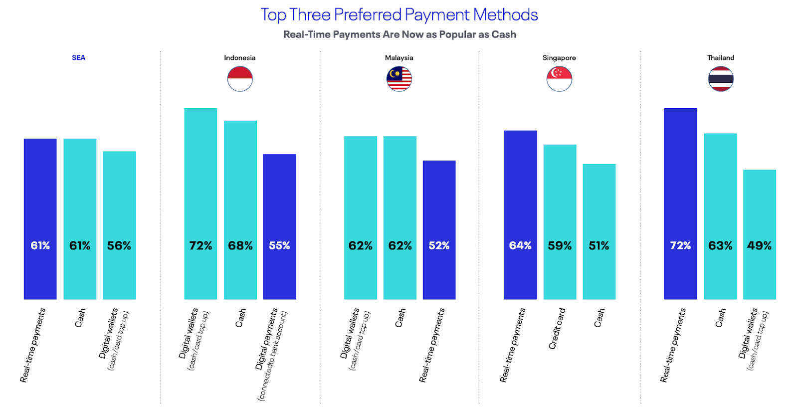 Top three preferred payment methods in key Southeast Asian markets, Source- Real-Time Goes Mainstream, ACI Worldwide, 2021