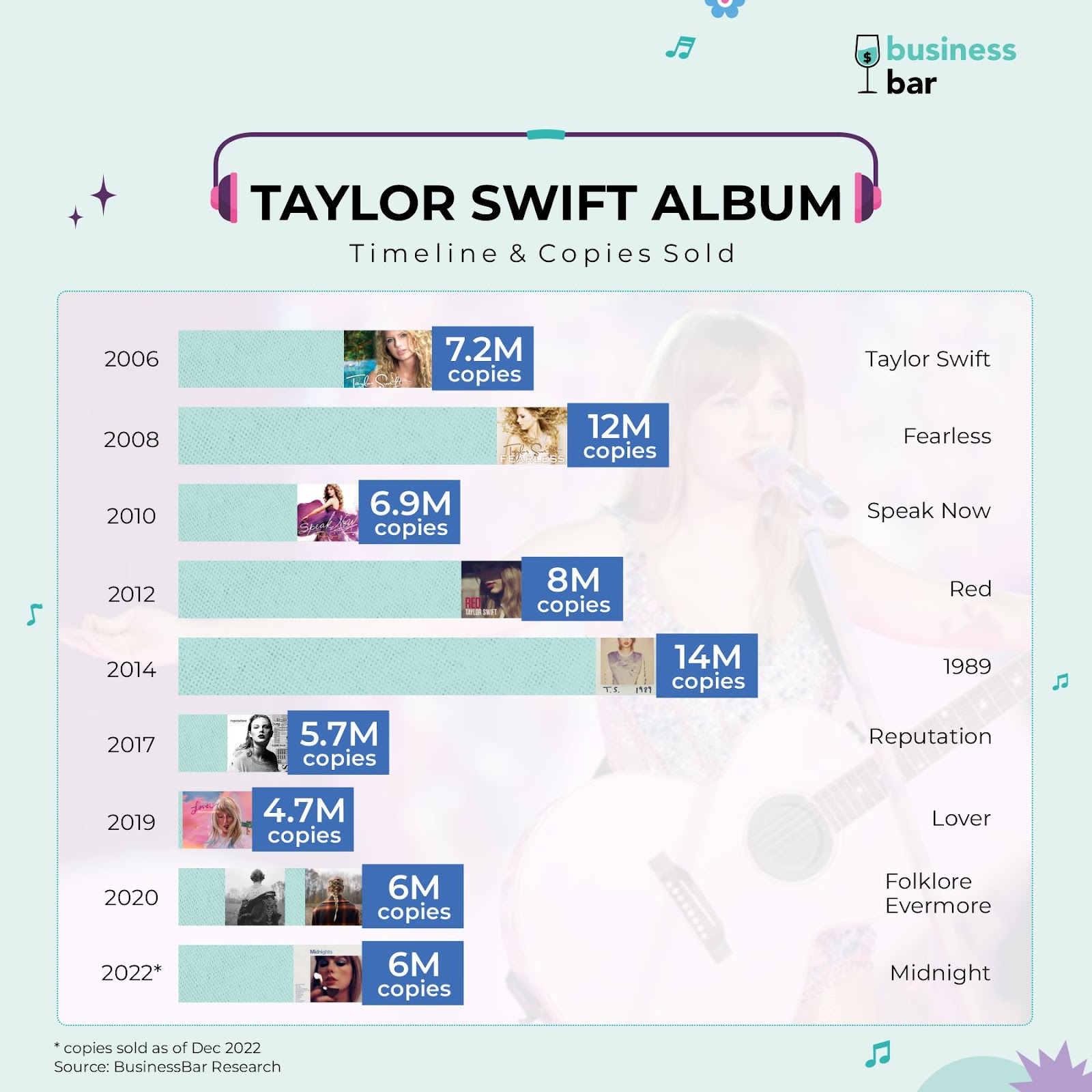 Taylor Swift Album Timeline & Copies Sold