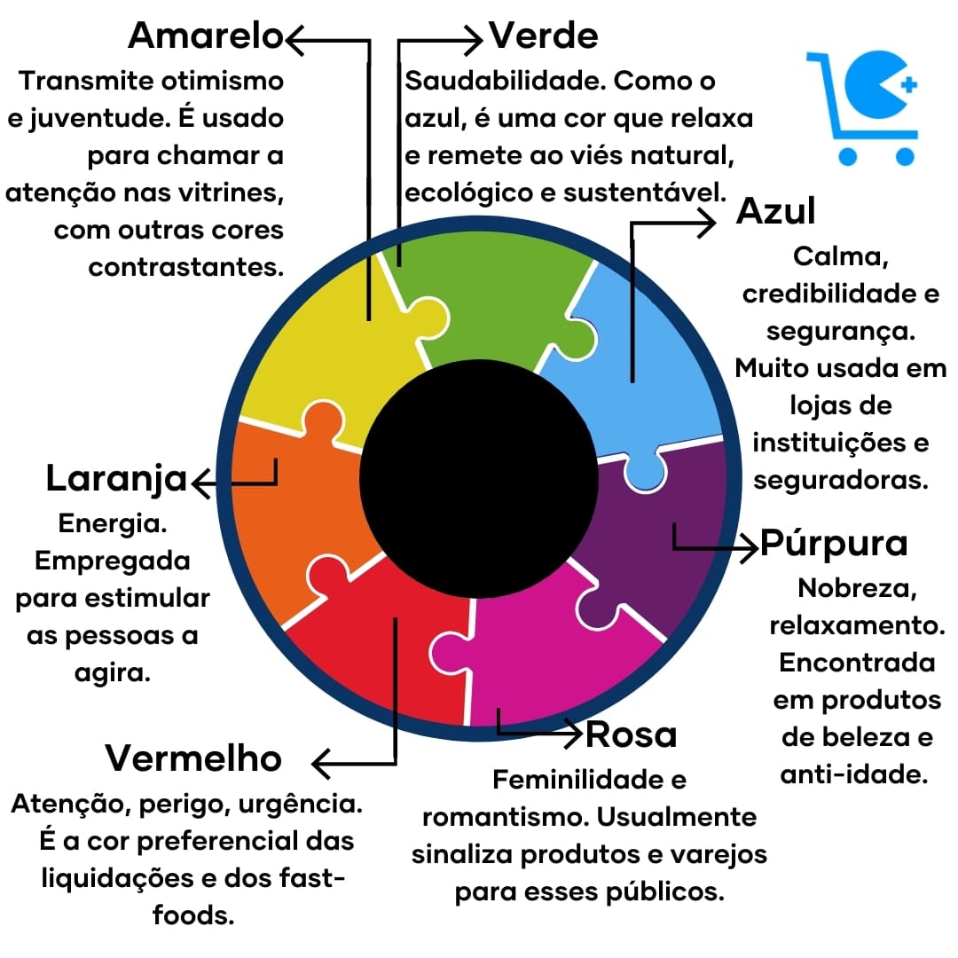 A imagem mostra um mini círculo cromático para escolher cores para farmácia.