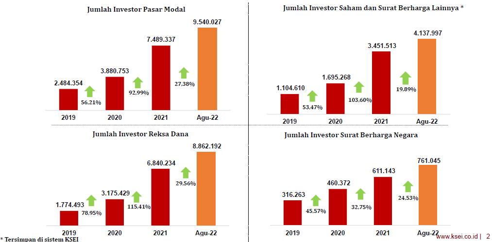 Jumlah Investor Pasar Modal Agustus 2022 Tembus 9 54 Juta Reksadana 8 