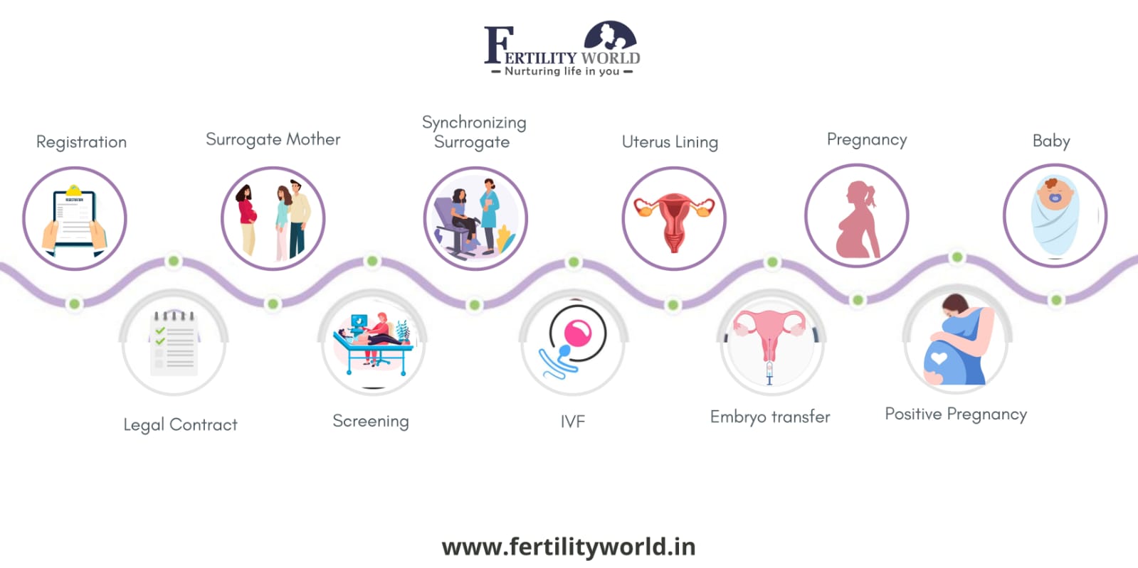 Surrogacy process in Jaipur
