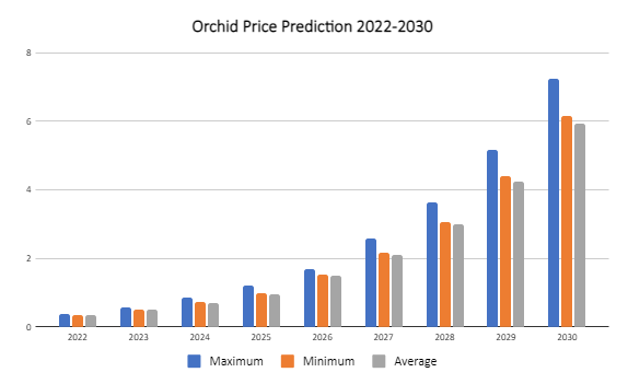 OXT Price Prediction 2022-2030: Is OXT a Good Investment? 3