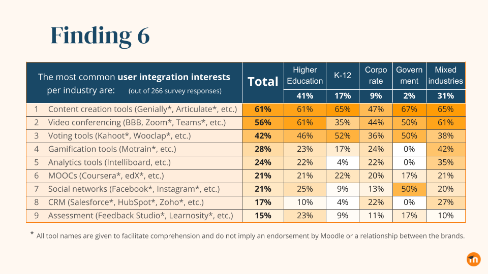 A table with the main interests of the survey respondents per vertical. The top 5 items are: Content creation tools, 61% of replies, Video conferencing tools, 56%, Voting tools, 42%, Gamification tools, 28%, and Analytics tools, 24%