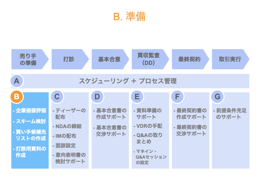 セルサイドFAの業務内容（準備）