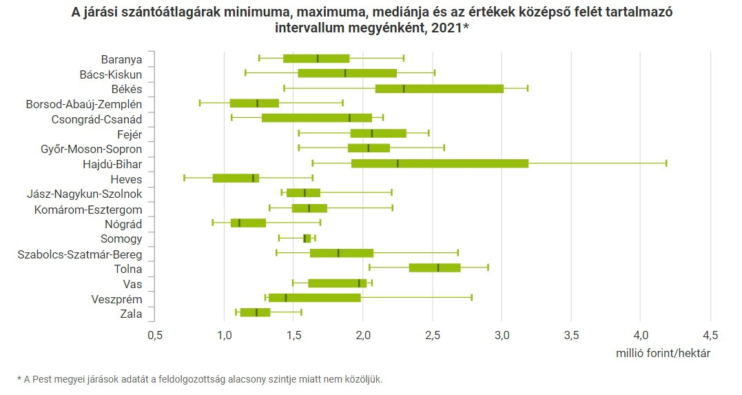 A járási szántóárak alakulása és adatai