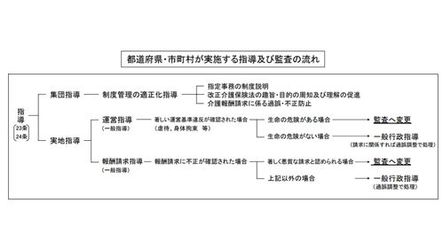 行政指導の「実地指導」と「集団指導」