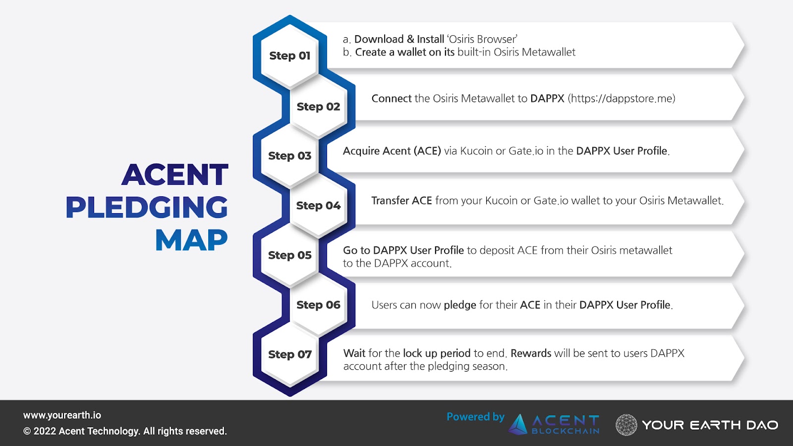 Summary of the steps to pledge your Acent 