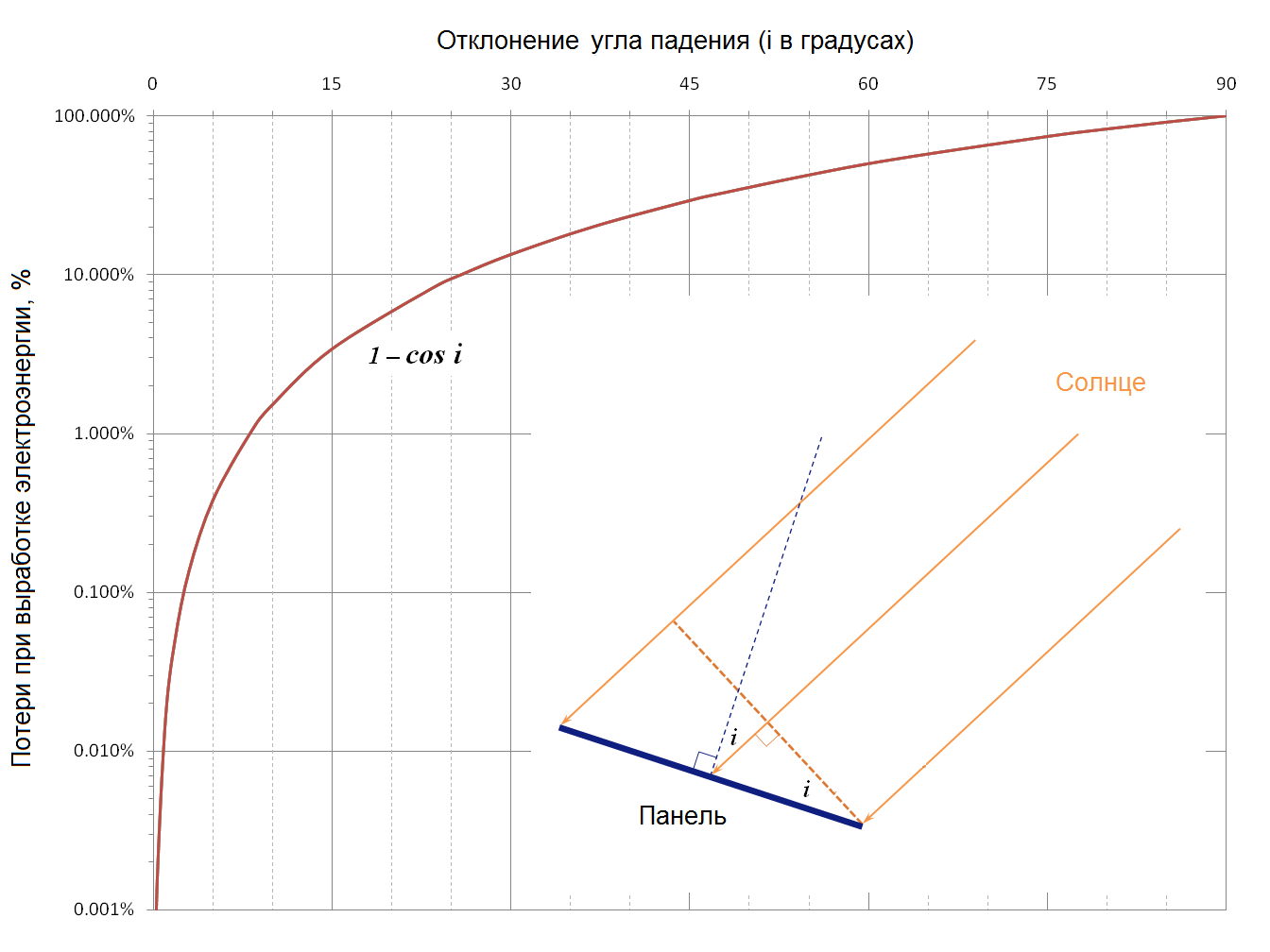 эффективность использования трекера для солнечных батарей