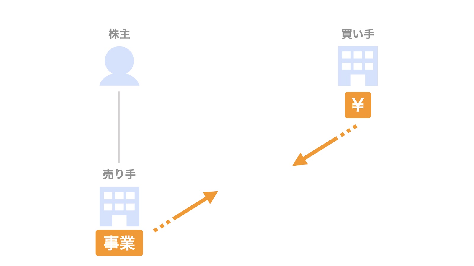 事業譲渡とは