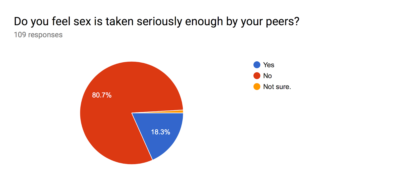 Forms response chart. Question title: Do you feel sex is taken seriously enough by your peers? . Number of responses: 109 responses.