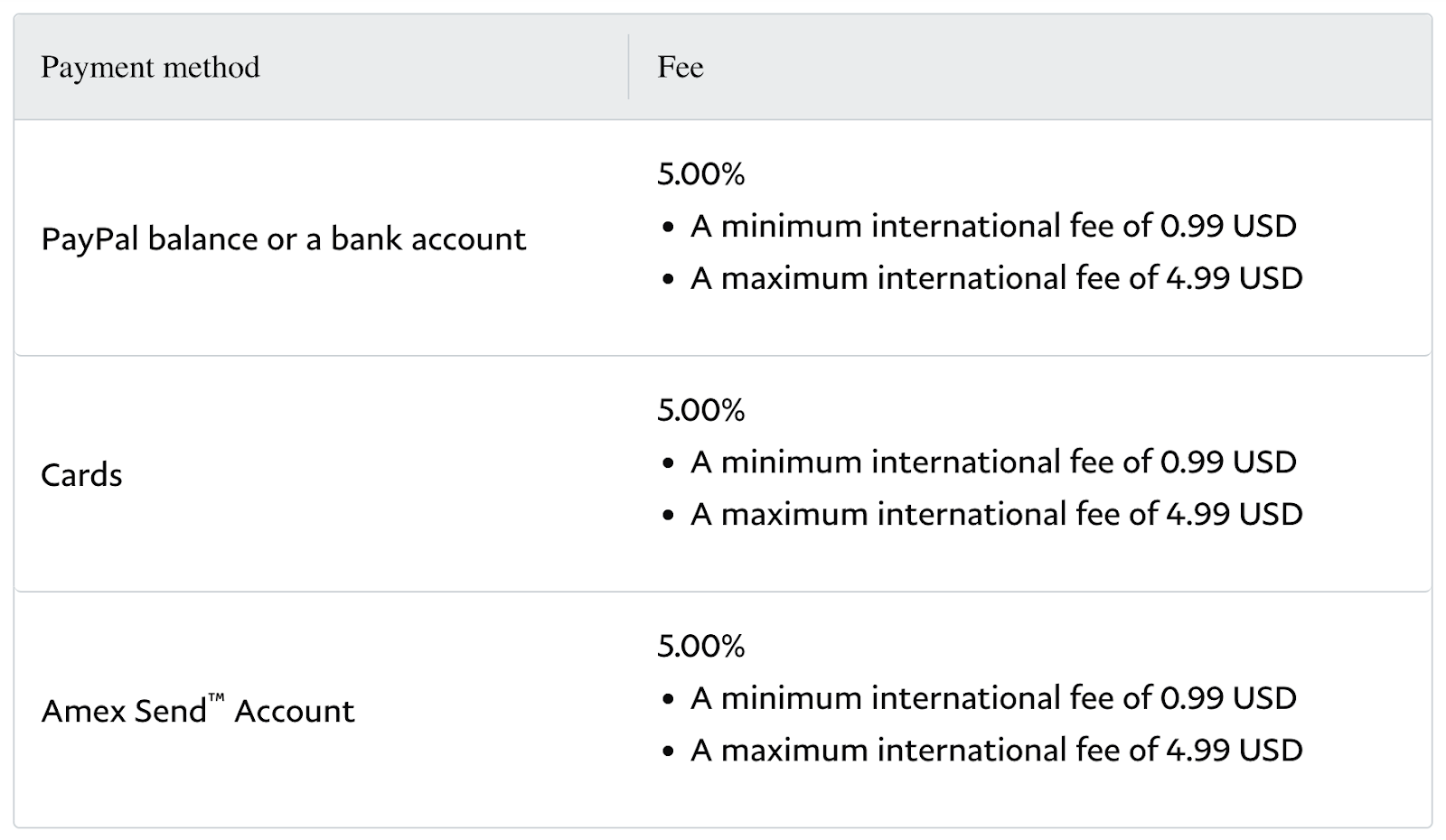 paypal fees for recieving money international