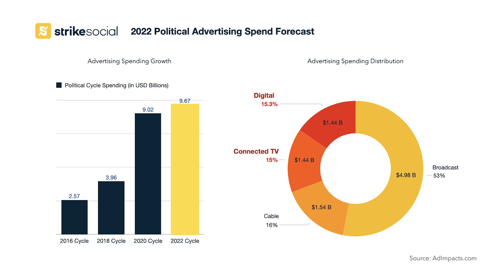 2022 Political Advertising Spend Forecast