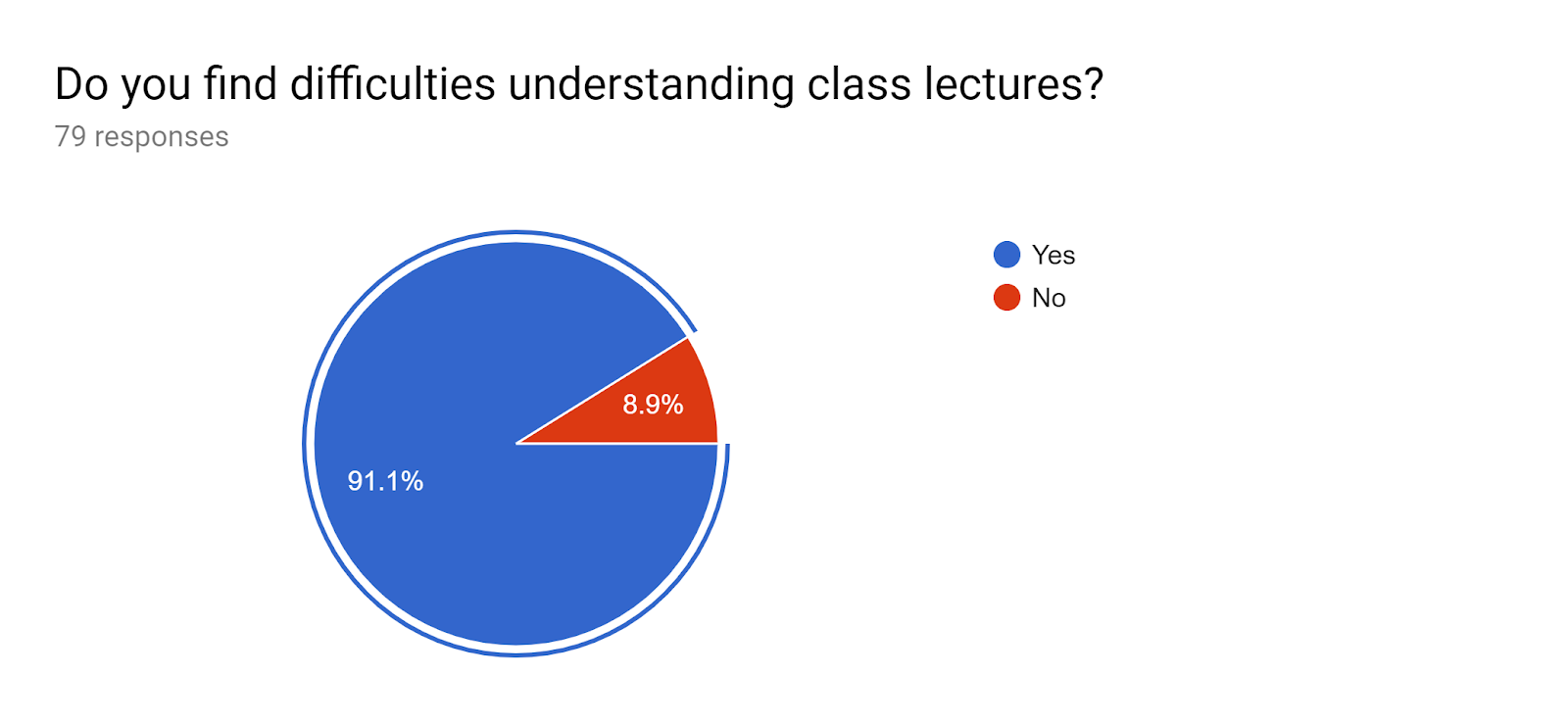 Forms response chart. Question title: Do you find difficulties understanding class lectures?. Number of responses: 79 responses.