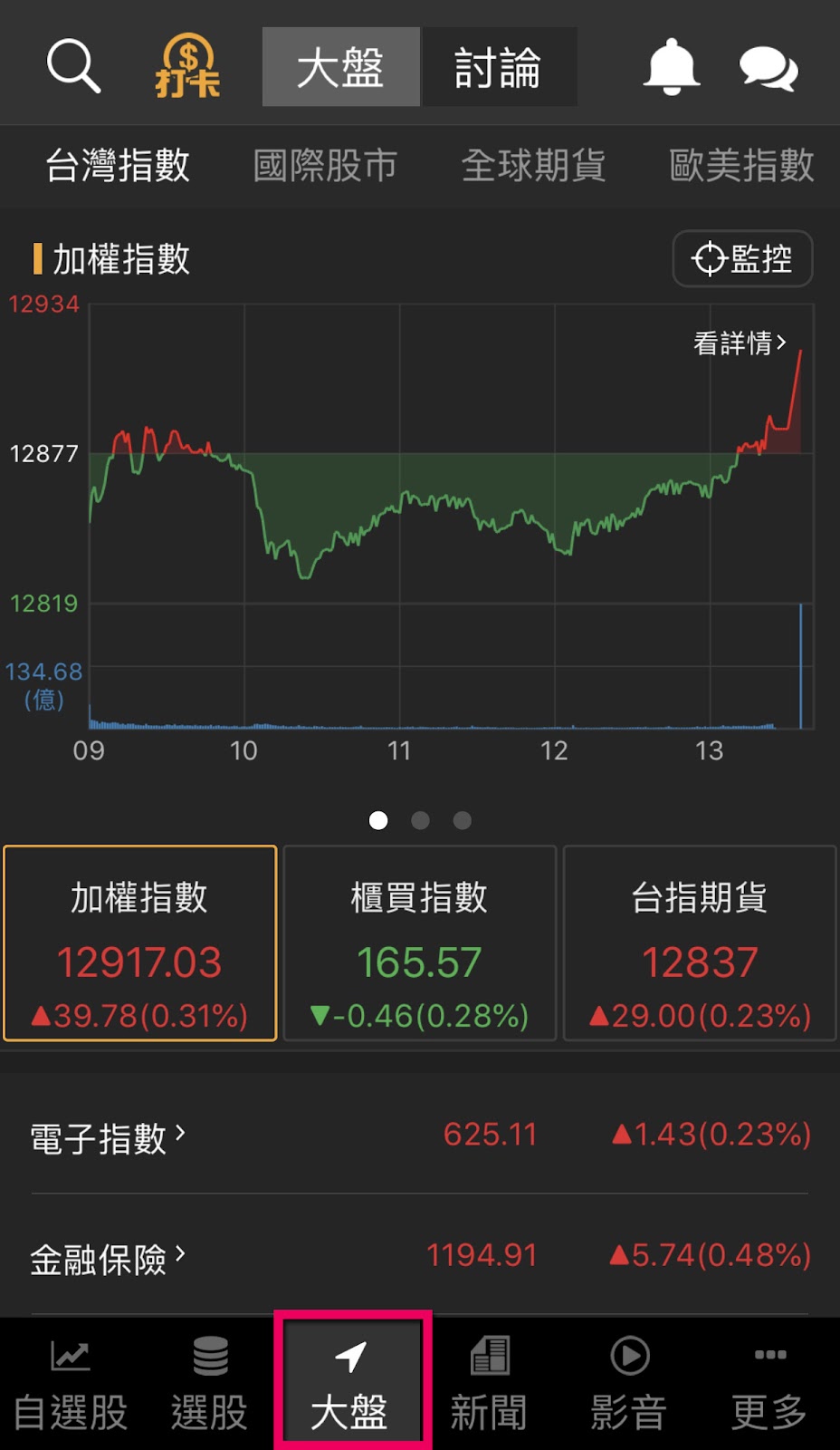 抓住 3 步驟，跟著大戶下單賺飆股