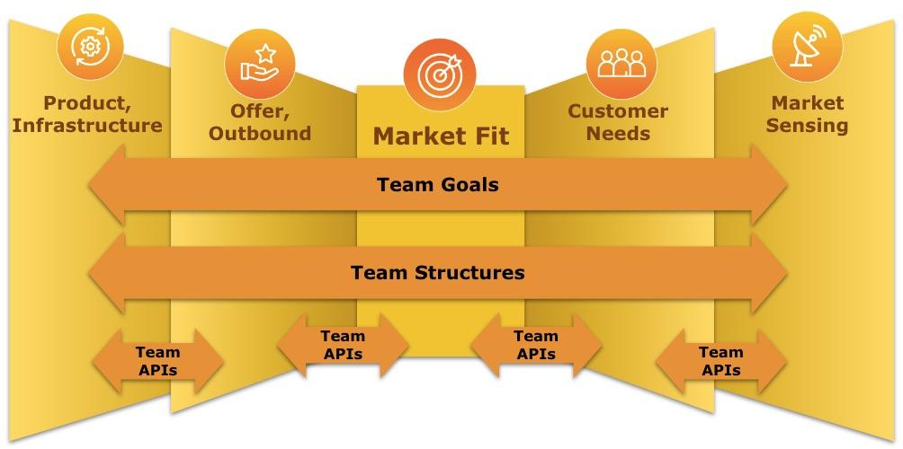 Graphic showing organizational frameworks for achieving product-market fit.