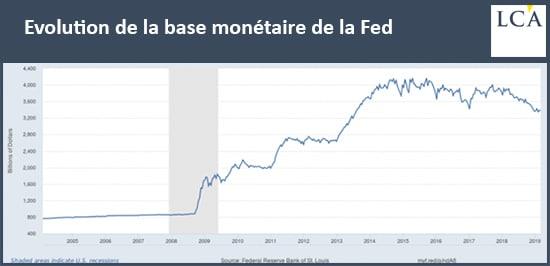 graphique évolution de la base monétaire de la Fed