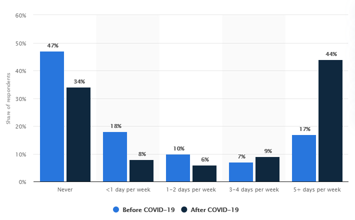 4 Tips to Effectively Manage Your Remote ECommerce Team