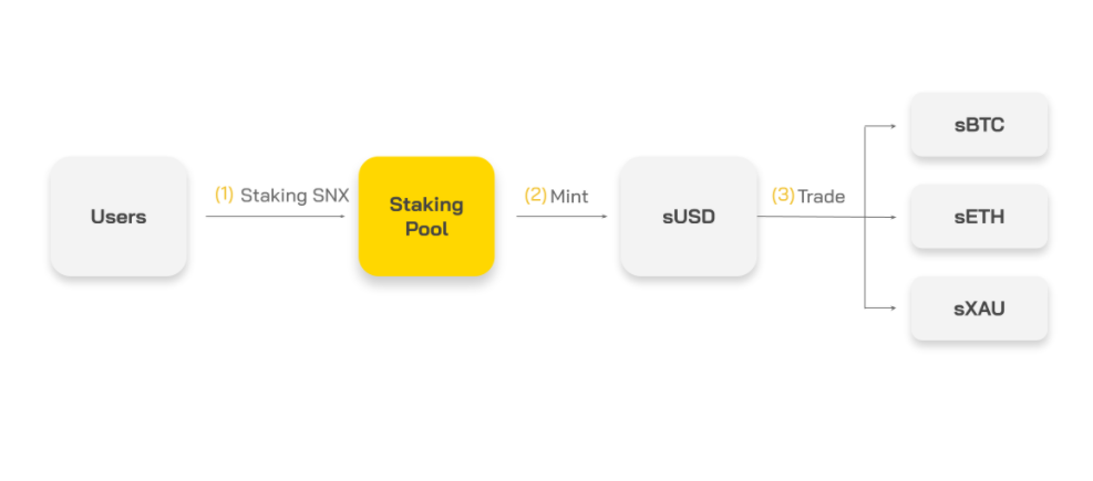 The process of using Synthetic network with 3 main actions including staking, minting and trading
