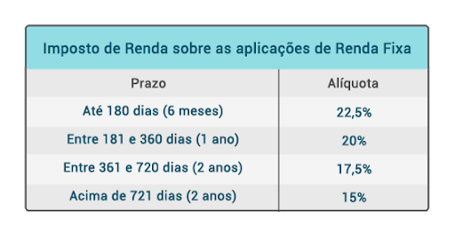 resgatar CDB antes do vencimento