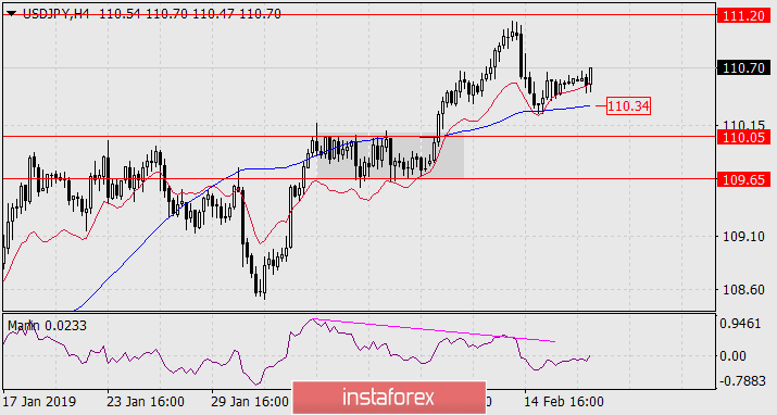 Forecast for USD/JPY on February 19, 2019