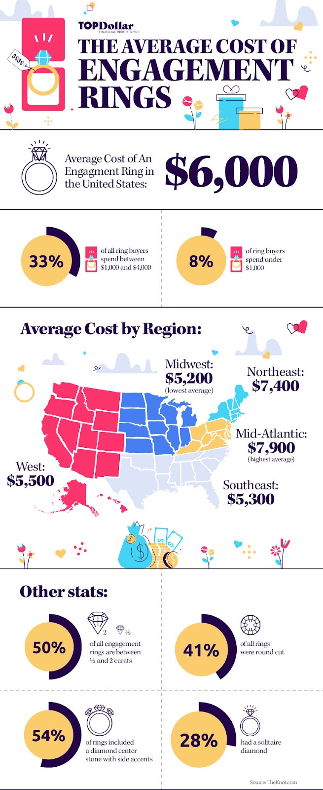 The Average Cost of an Engagement Ring - Top Dollar