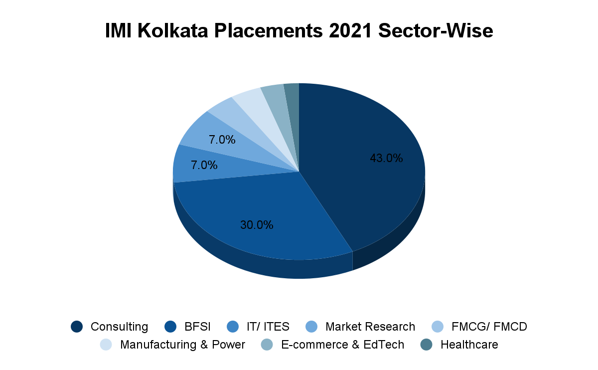 IMI Kolkata Sector-Wise Placement 2022