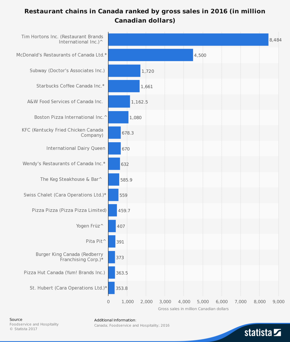 Statistiques de l'industrie canadienne de la restauration par marque et chaîne