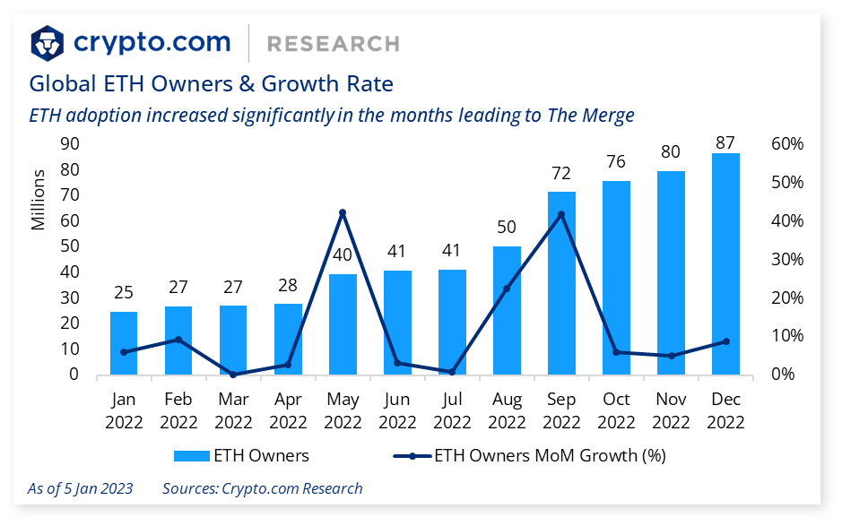 Crypto owners rose by 39% in 2022 despite bear market - 1