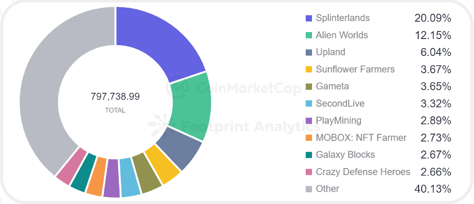 CoinMarketCap x Footprint Analytics: 2022年GameFi行业报告