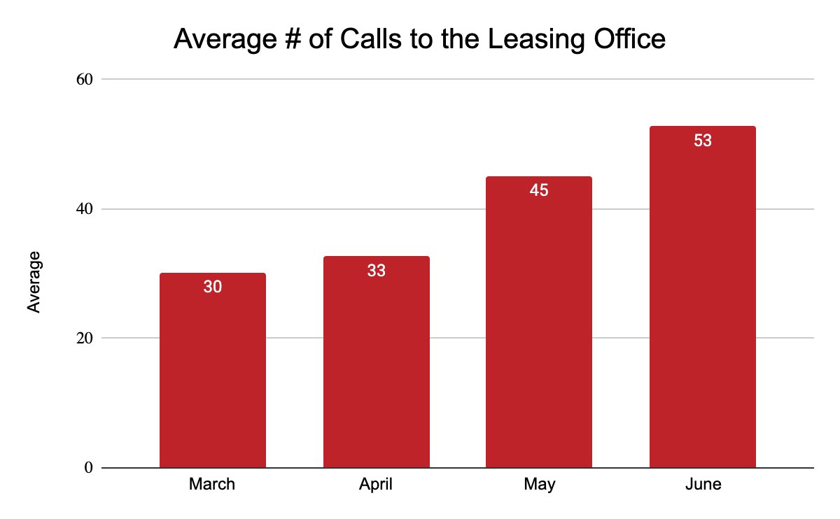 summer apartment call data trends