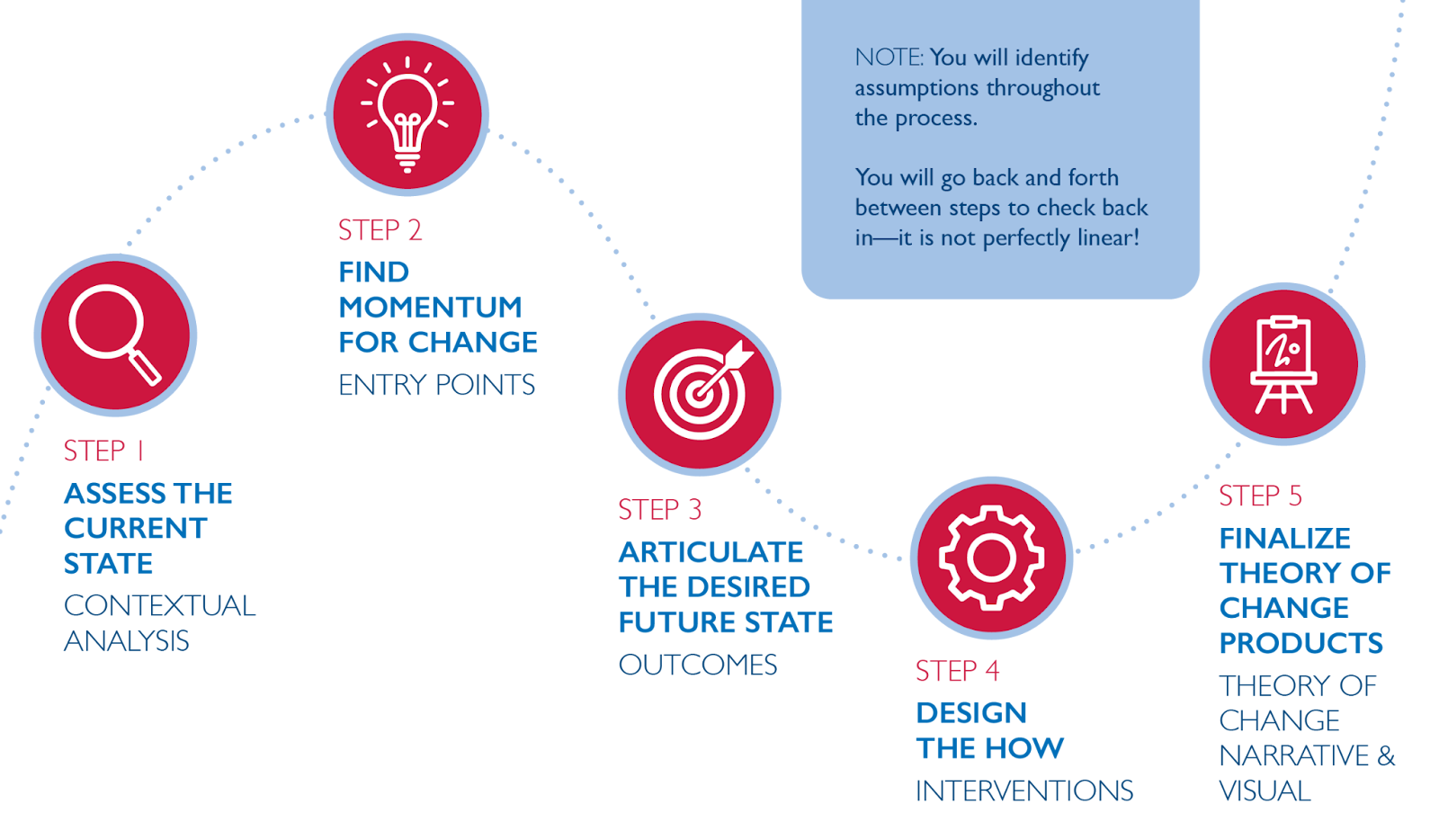 Five steps for developing a TOC