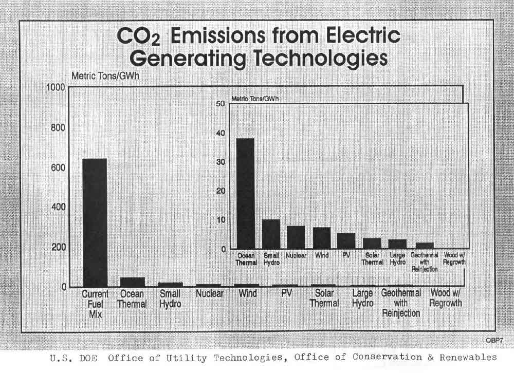 CO2 emissions from various electric sources