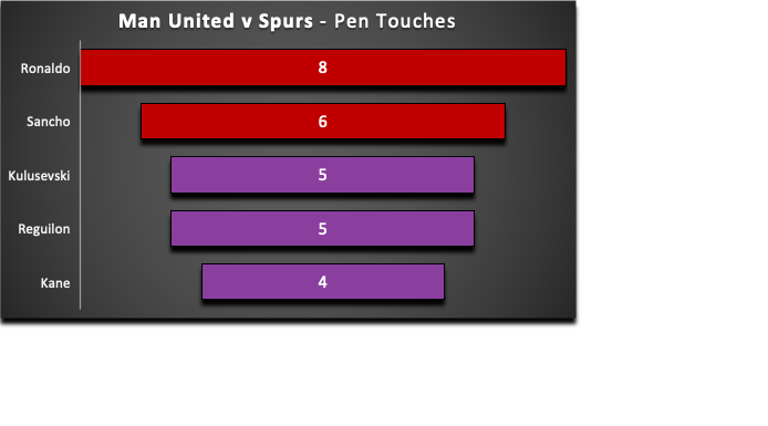 FPL GW29 Review  ~ Man United vs Spurs ~ Penalty box touches