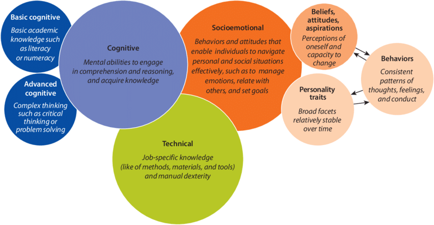 1 Framework for cognitive, socioemotional, and technical skills | Download  Scientific Diagram