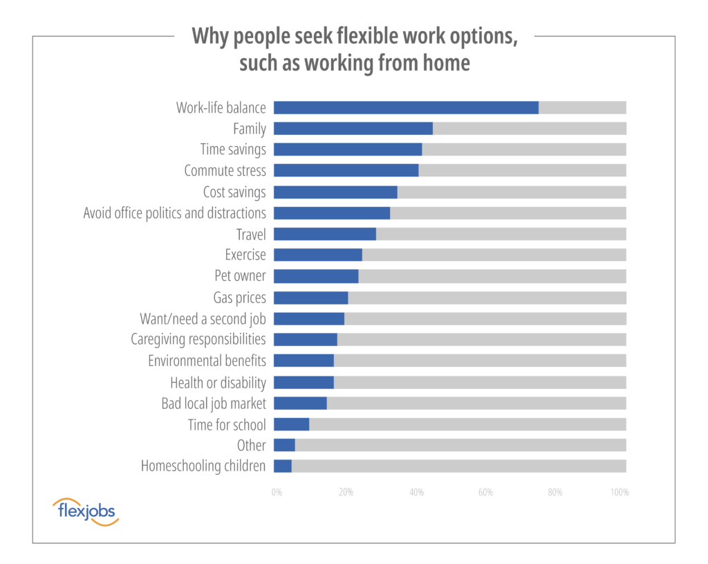 why people seek flexible work options such as working from home