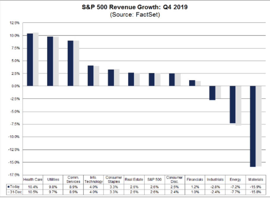 กราฟอัตราการเติบโตทางผลกำไรของดัชนี S&P 500 ในไตรมาสที่ 4 ปี 2019