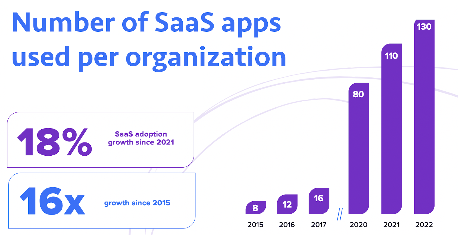 Graph showing SaaS adoption statistics from 2015 to 2022.