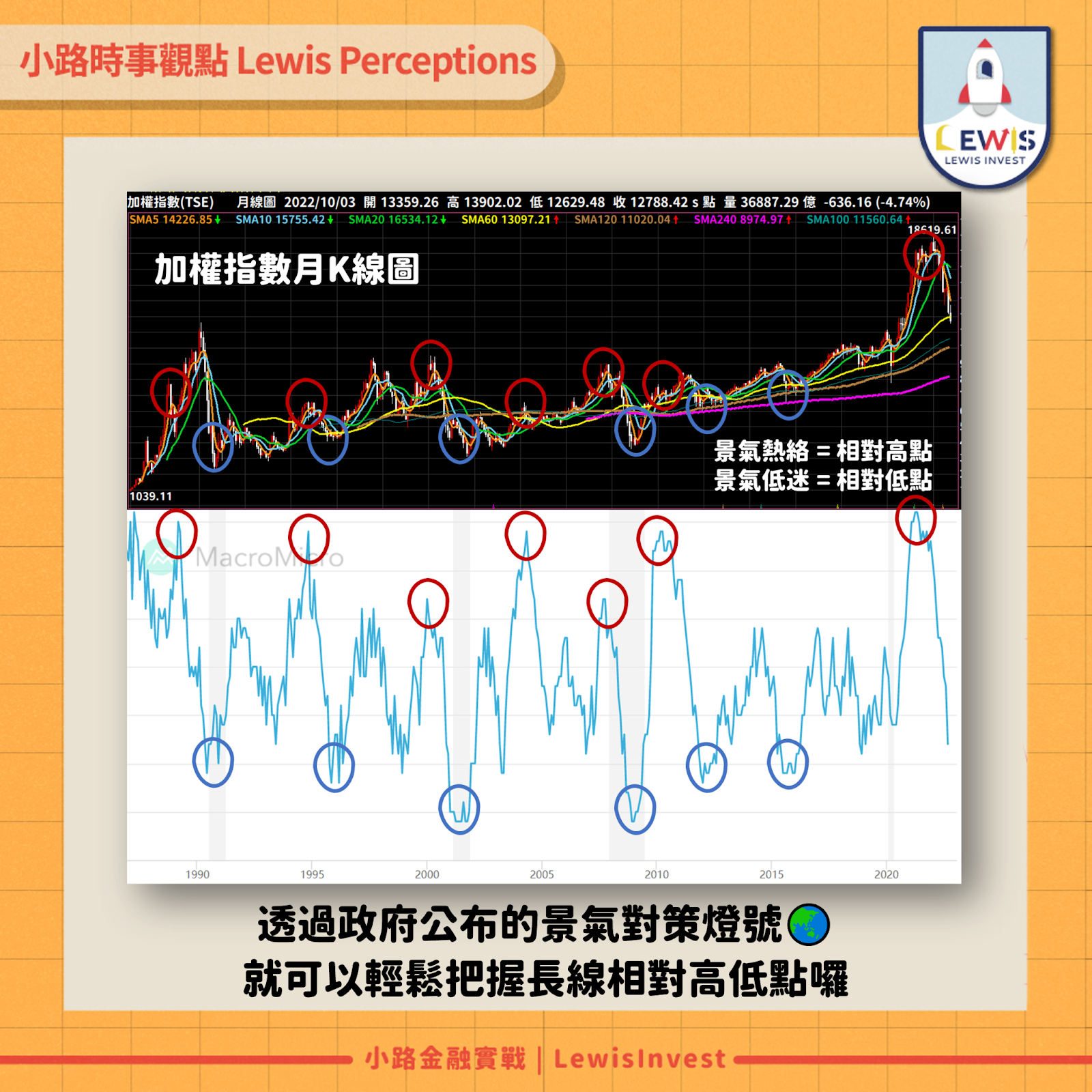 從景氣對策燈號，了解當前大盤相對位階