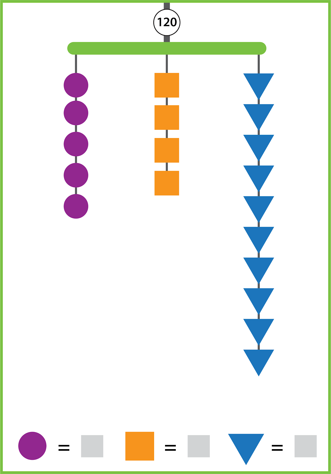 A balanced mobile has three strings and a total value of 120. The left string has 5 purple circles. The middle string has 4 orange squares. The right string has 10 blue triangles. The values of the shapes are unknown.