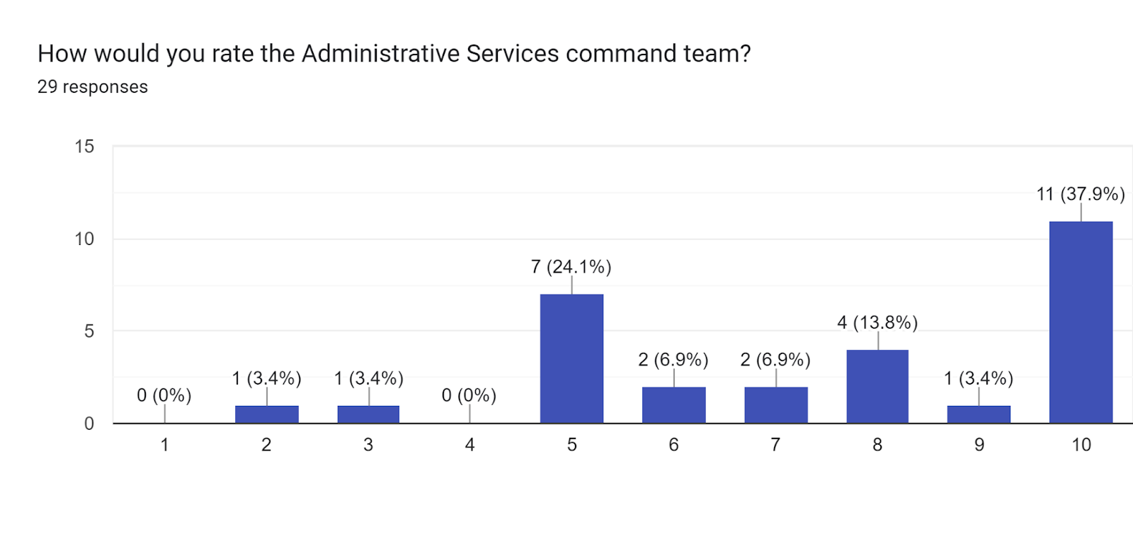 Forms response chart. Question title: How would you rate the Administrative Services command team?. Number of responses: 29 responses.